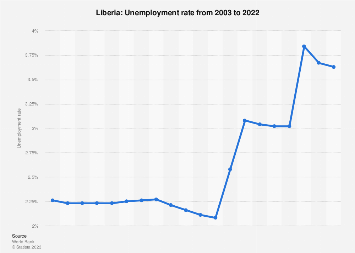 Unemployment rate in Liberia 2022