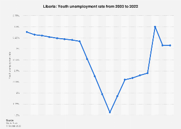 Youth unemployment rate in Liberia in 2022